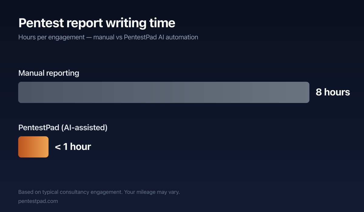 Pentest report writing time — manual vs PentestPad AI automation